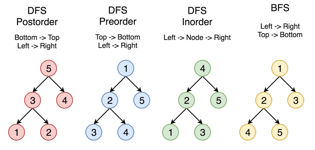 binary-tree-traversal